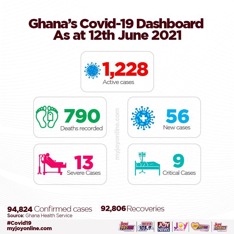 Covid-19: MoH data indicate increase in active cases