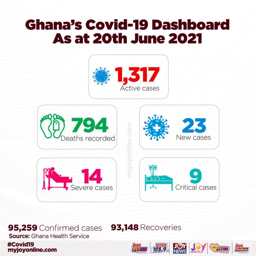 Covid-19: MoH data indicate increase in active cases