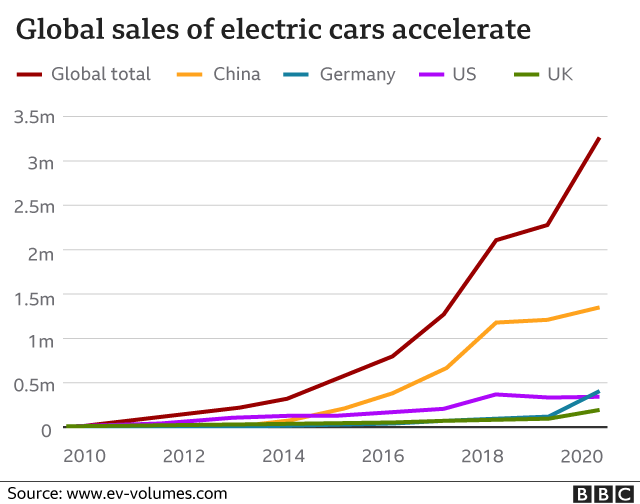 Why electric cars will take over sooner than you think