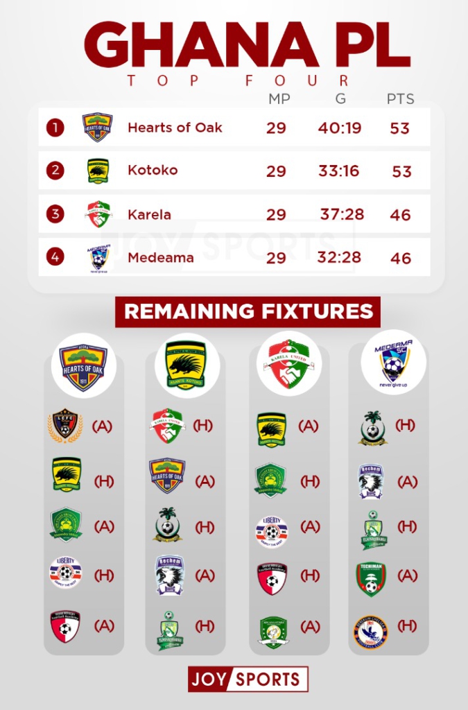 The Ghana Premier League is revelling in one of its greatest title races - so who wins?