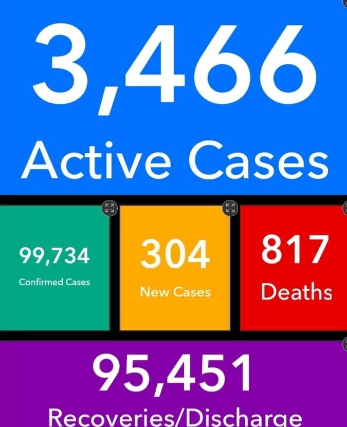 Covid-19: Ghana's active cases rise to 3,466 Covid-19: Ghana's active cases rise to 3,466