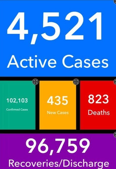 Two more die of Covid-19 as Ghana records 4,521 active cases Two more die of Covid-19 as Ghana records 4,521 active cases