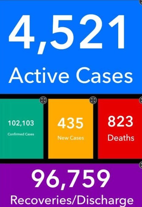 Two more die of Covid-19 as Ghana records 4,521 active cases