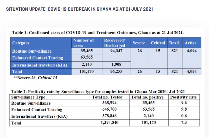 Active Covid-19 cases hit 4000 amid fears of third wave