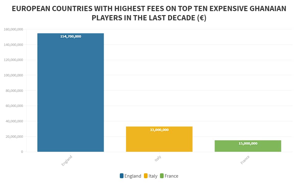 Where does Kamaldeen rank among Ghana’s most expensive European transfers in the last decade?