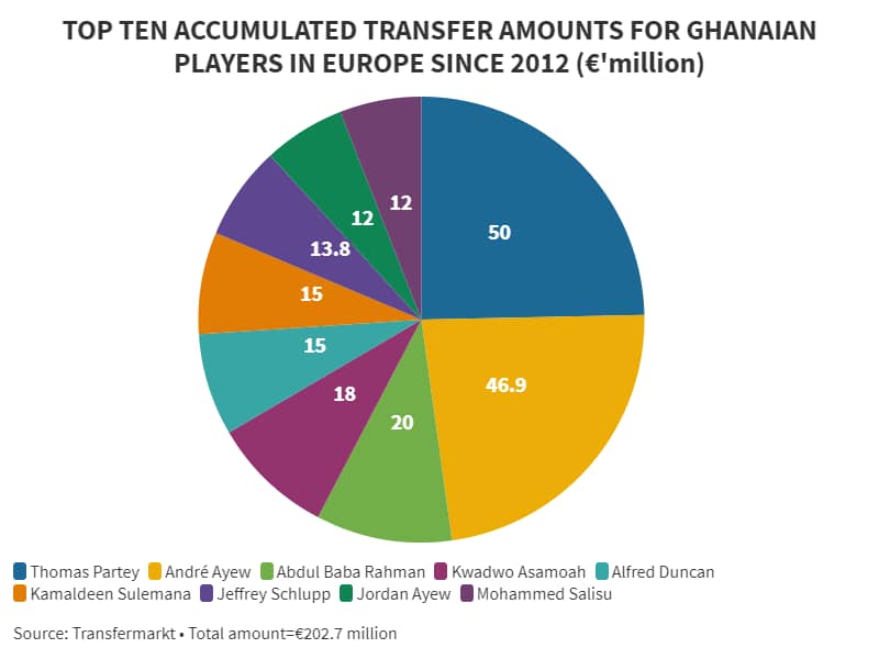 Where does Kamaldeen rank among Ghana’s most expensive European transfers in the last decade?