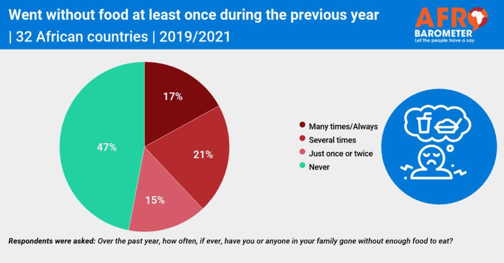 Half of Africans went without enough food during the past year - Afrobarometer survey