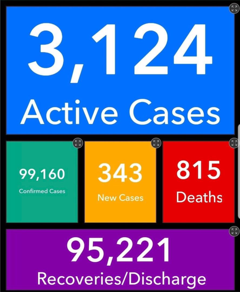 3 more dead as Ghana’s active cases reach 3,124 3 more dead as Ghana’s active cases reach 3,124