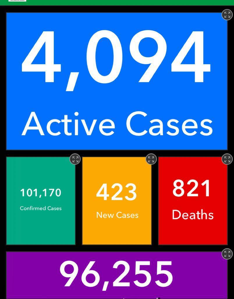 Active Covid-19 cases hit 4000 amid fears of third wave