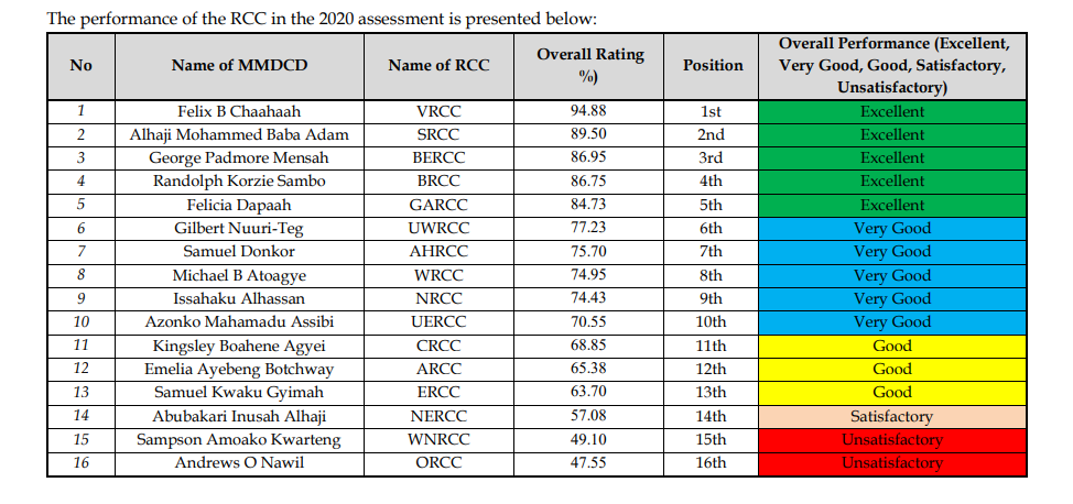 Volta Region tops Regional Coordinating Councils ranking in Local Government report