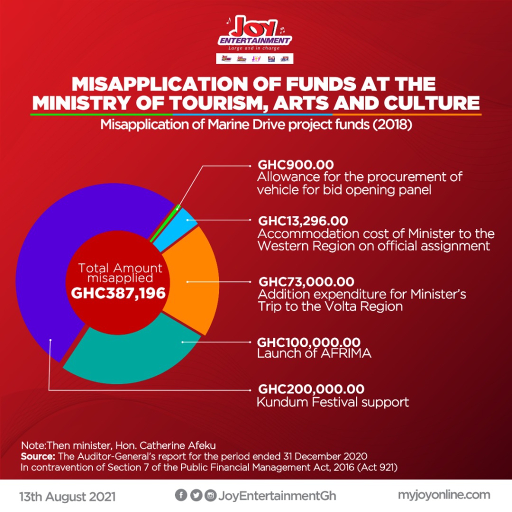 Marine Drive Project fund, GH¢387,196, used for AFRIMA, Kundum Festival - Auditor General's report reveals