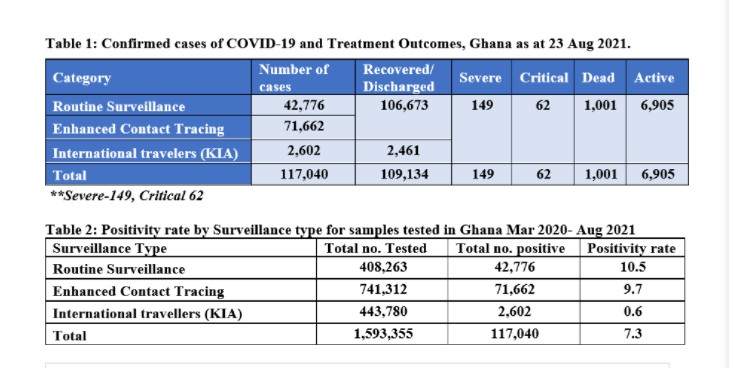 Ghana records 1000th Covid-19 death