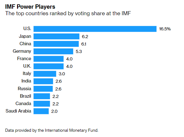 IMF nations approve record $650bn to aid virus fight