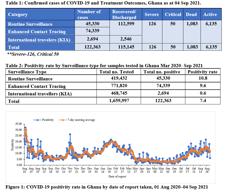 206 new infections take Ghana's Covid-19 active cases to 6,135