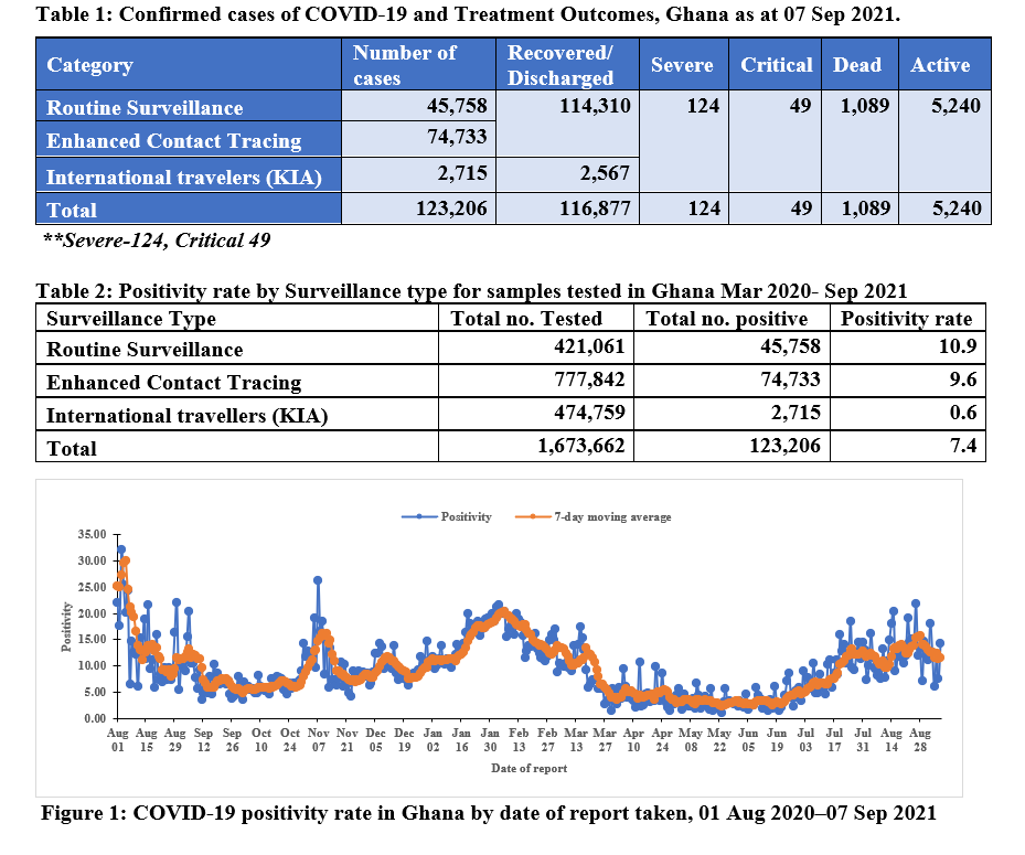 Covid-19 kills 2 more in Ghana, active cases drops to 5,240 Covid-19 kills 2 more in Ghana, active cases drops to 5,240