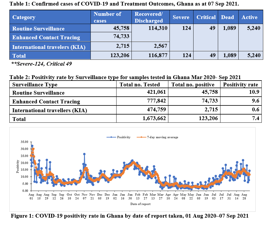 Covid-19 kills 2 more in Ghana, active cases drops to 5,240