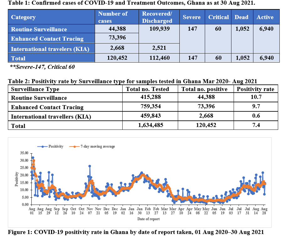 Covid-19: 5 more die as Ghana's active cases drop to 6,940