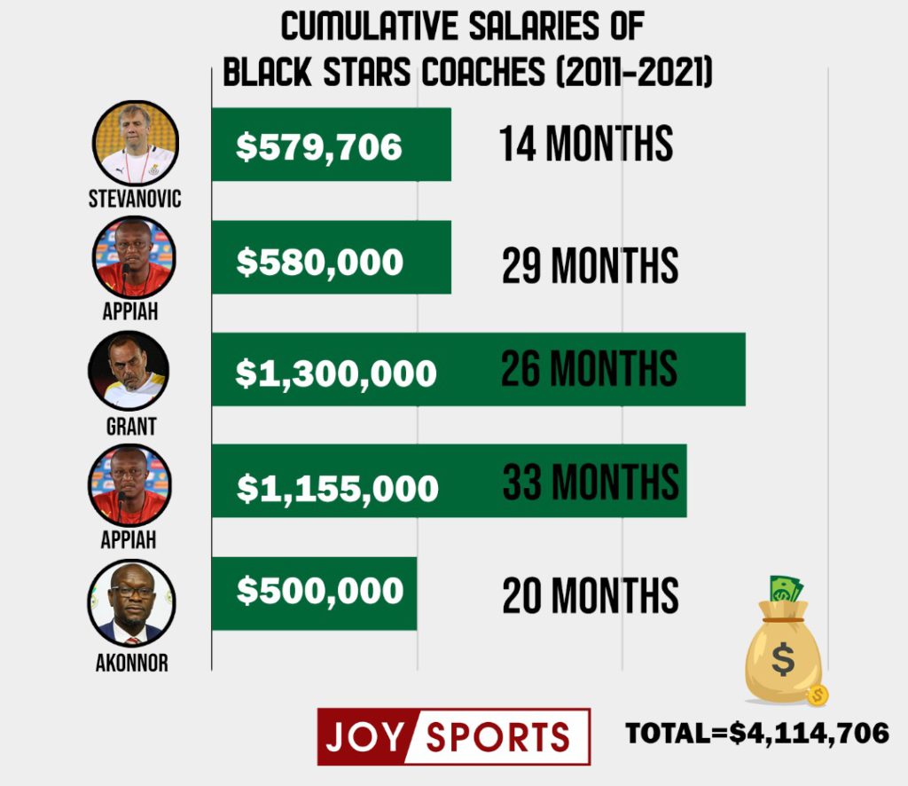 Ghana has spent over $4 million on head coaches since Milovan Rajevac first left
