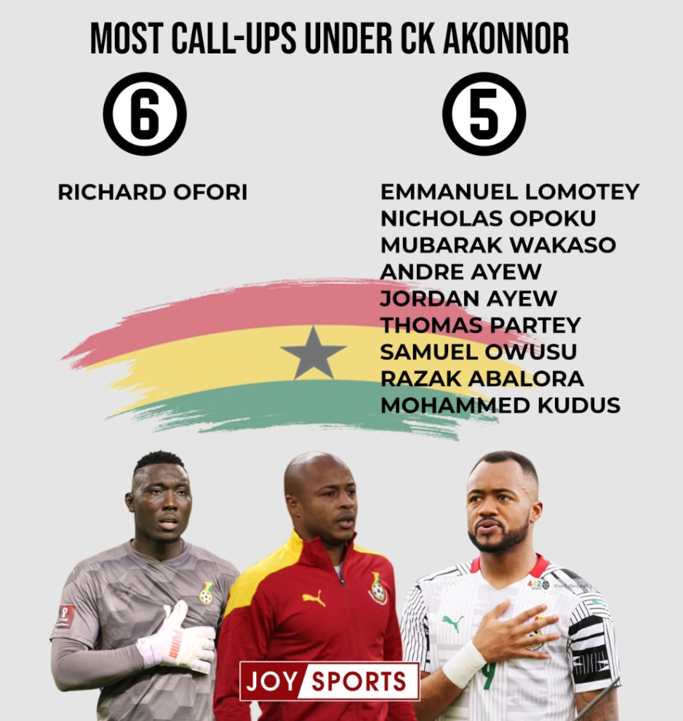 In 20 months Akonnor has surpassed his '40-player pool' and called 75 players for the Black Stars
