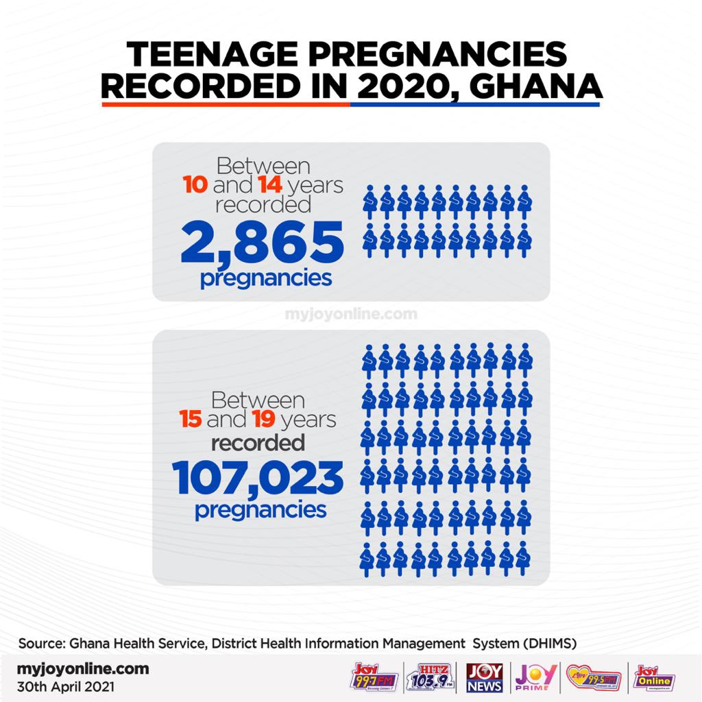 Millennial Street Podcast: Over 100k teenage pregnancies in Ghana last year, how?
