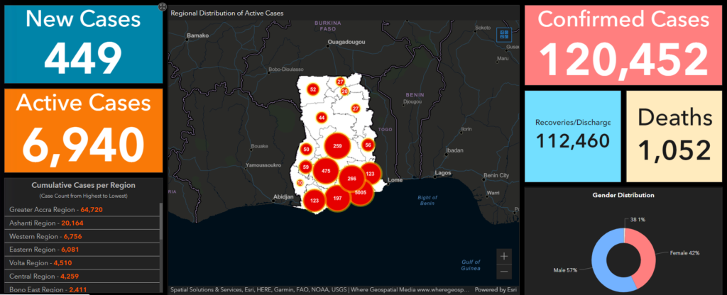 Covid-19: 5 more die as Ghana's active cases drop to 6,940