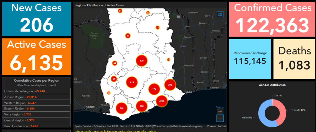 206 new infections take Ghana's Covid-19 active cases to 6,135