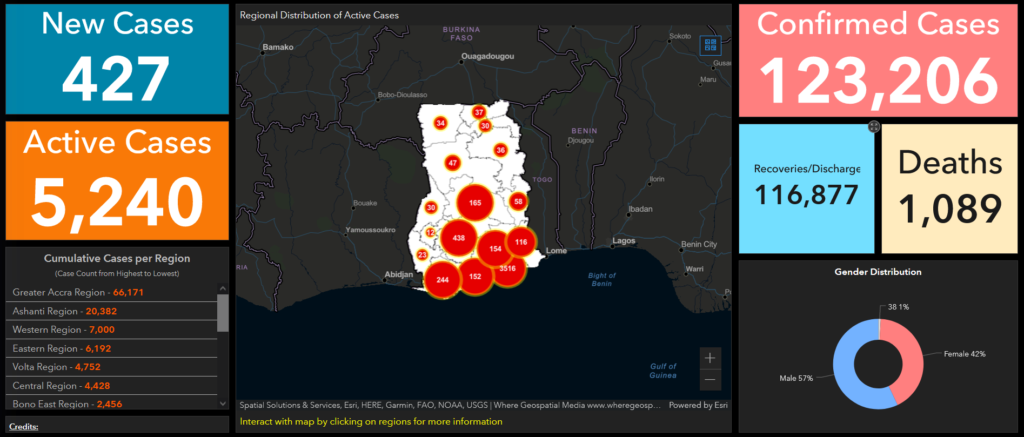 Covid-19 kills 2 more in Ghana, active cases drops to 5,240 Covid-19 kills 2 more in Ghana, active cases drops to 5,240