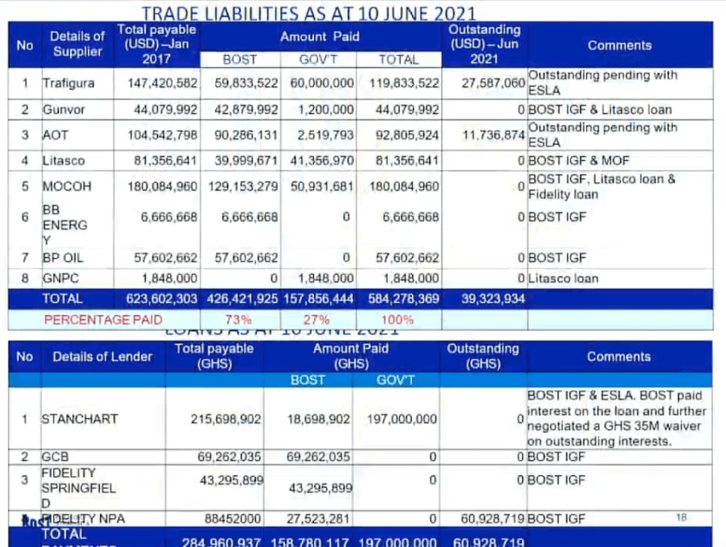 BOST has reduced trade liabilities from $624m to $39m - MD