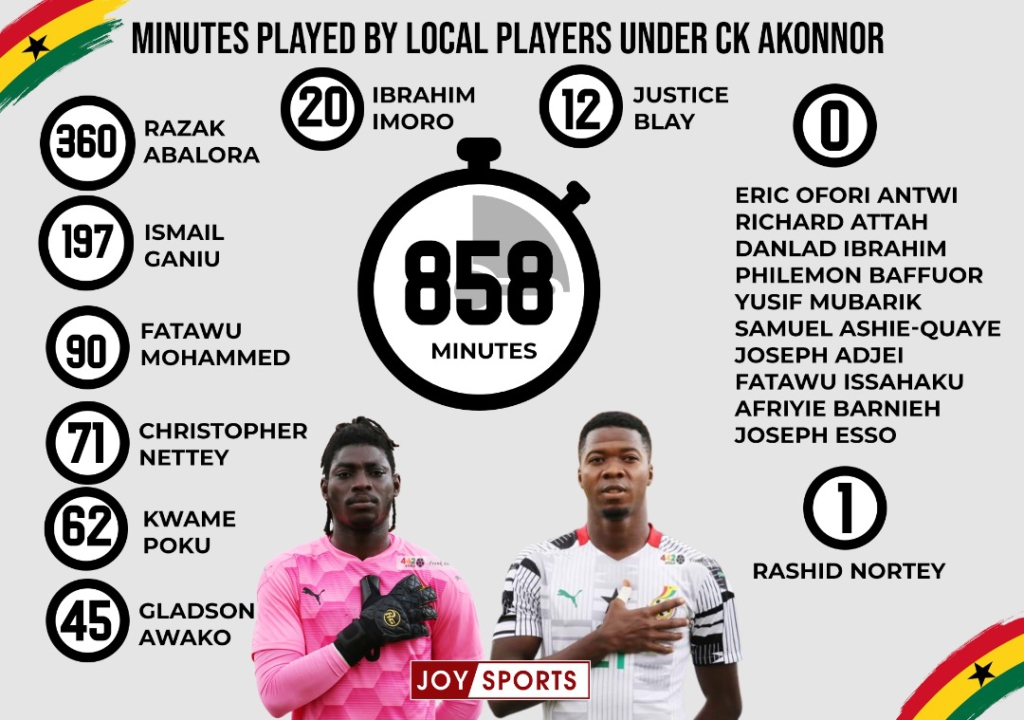 In 20 months Akonnor has surpassed his '40-player pool' and called 75 players for the Black Stars