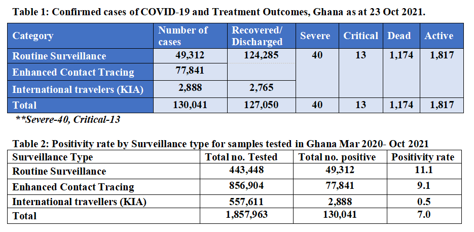 Covid-19: Ghana's active cases now 1,817
