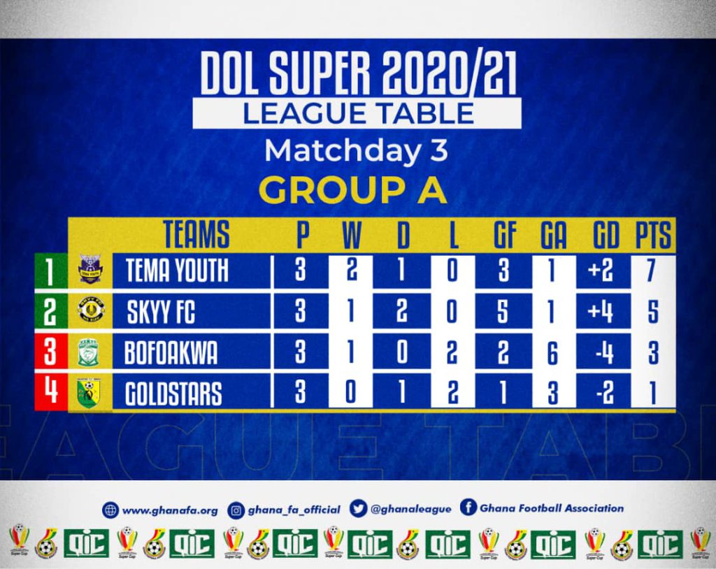 DOL Super Cup: Bofoakwa miss out on a place in semis despite win, Skyy earn final four spot