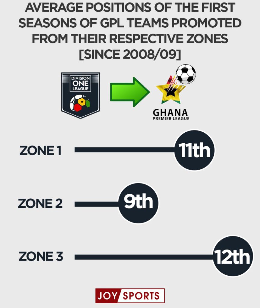 GPL: In their maiden season, Accra Lions look to end Zone Three’s poor spell