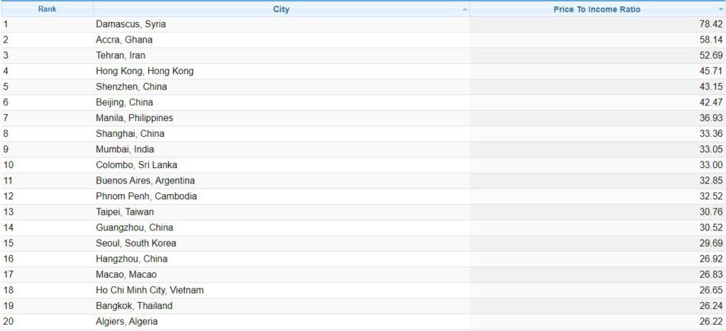 Accra is second most expensive city in the world - Survey Accra is second most expensive city in the world - Survey