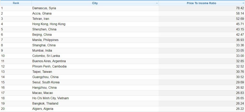 Accra is second most expensive city in the world - Survey