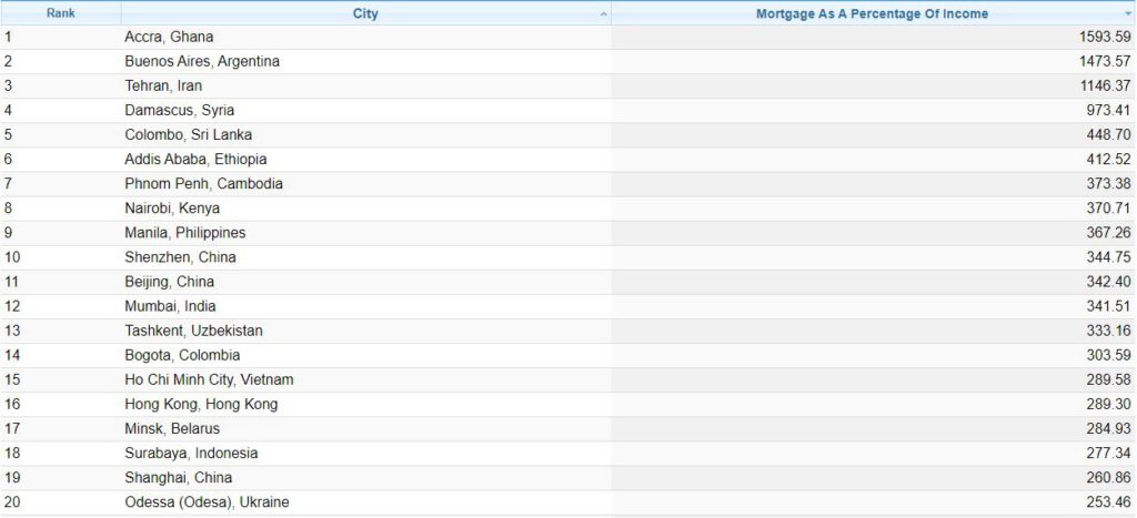 Accra is second most expensive city in the world - Survey Accra is second most expensive city in the world - Survey