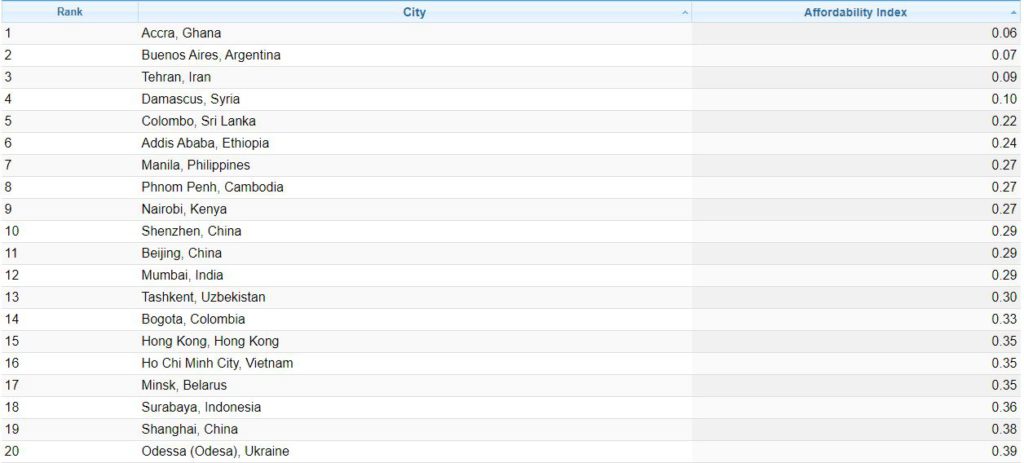 Accra is second most expensive city in the world - Survey Accra is second most expensive city in the world - Survey