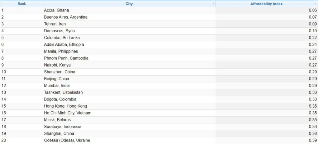 Accra is second most expensive city in the world - Survey