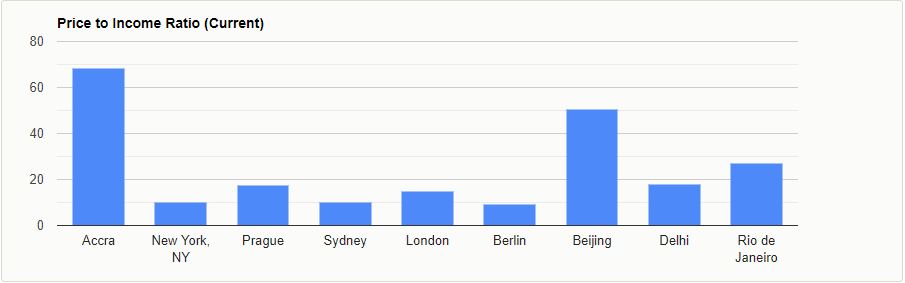 Accra is second most expensive city in the world - Survey