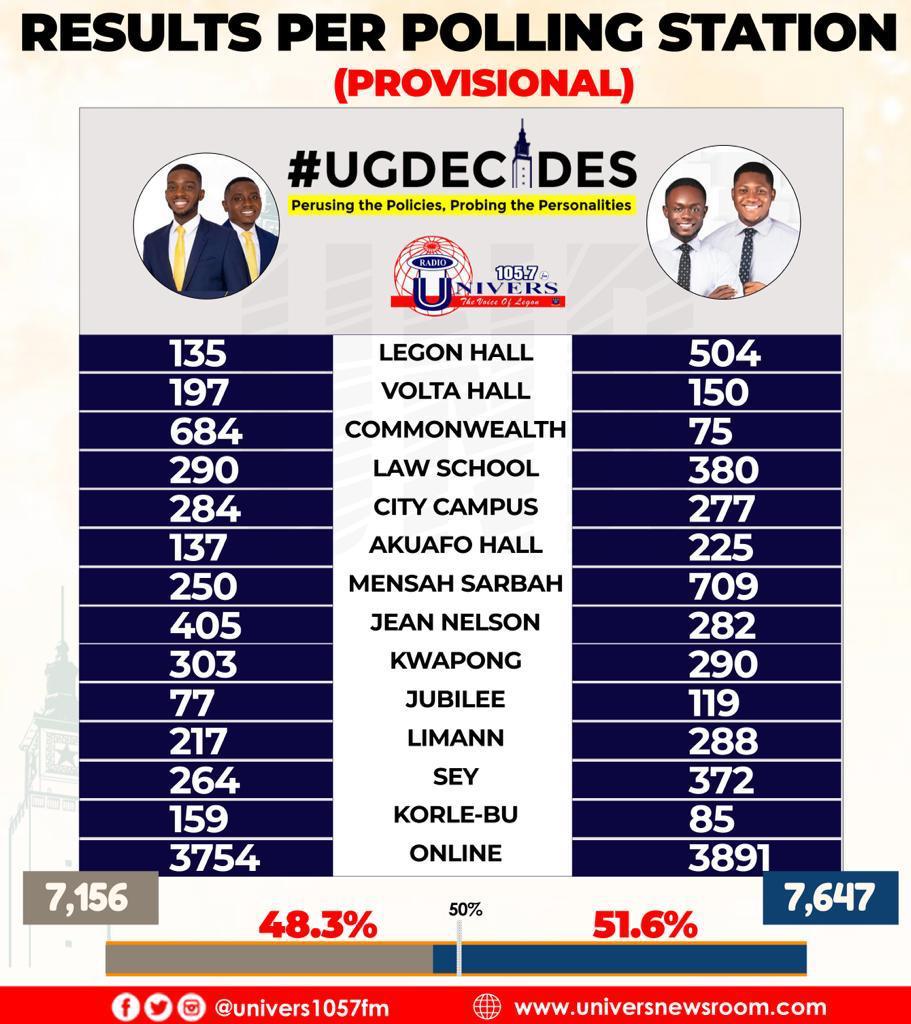 Prince Asumadu and Wisdom Ndukwe declared winners of UG SRC election