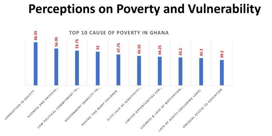 Nearly 67% of Ghanaians attribute causes of poverty to corruption - Research