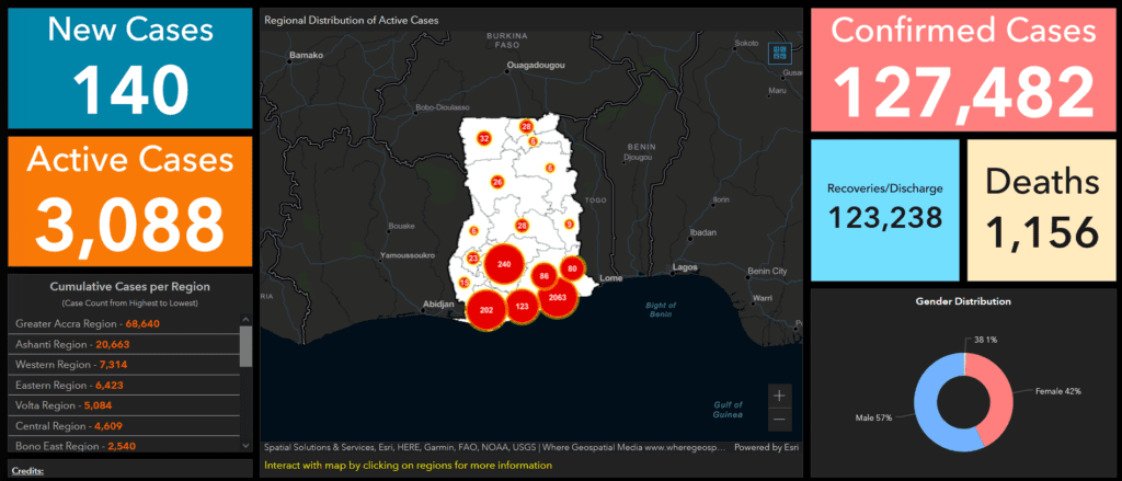 Covid-19: 10 more die in Ghana; active cases now 3,088