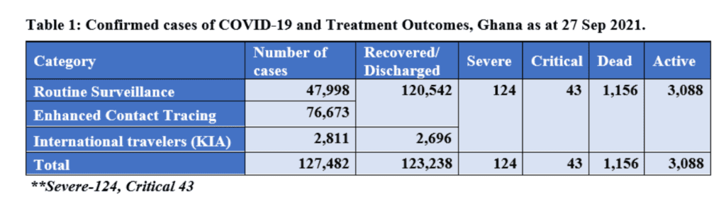 Covid-19: 10 more die in Ghana; active cases now 3,088