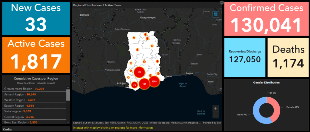 Covid-19: Ghana's active cases now 1,817