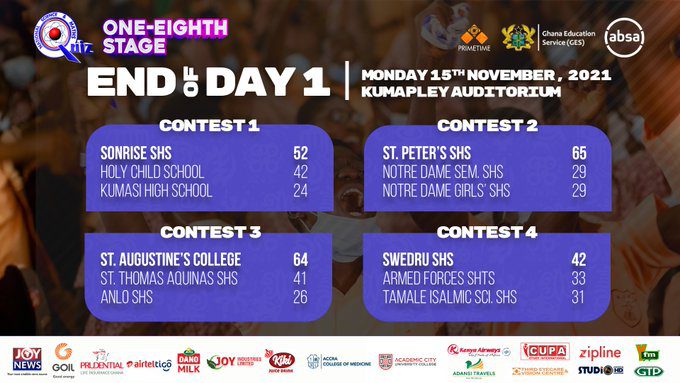 NSMQ 2021: Krobo Girls kicked out of championship after defeat to Techiman SHS