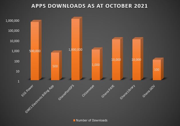 Ghana's Institutional Apps: Wasting assets?