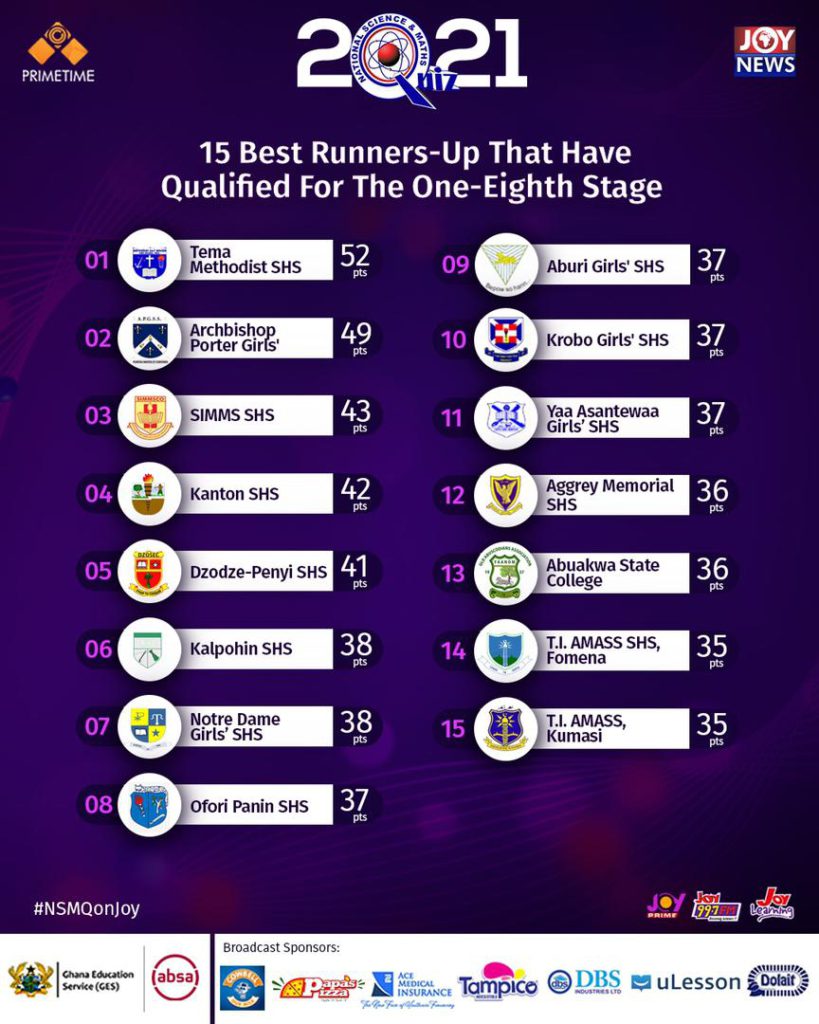 NSMQ 2021: Here are the 15 best runners-up qualified for one-eighth stage NSMQ 2021: Here are the 15 best runners-up qualified for one-eighth stage