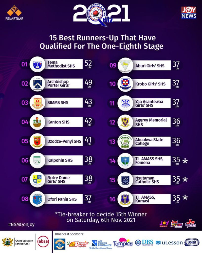 NSMQ 2021: Here are the 15 best runners-up qualified for one-eighth stage NSMQ 2021: Here are the 15 best runners-up qualified for one-eighth stage