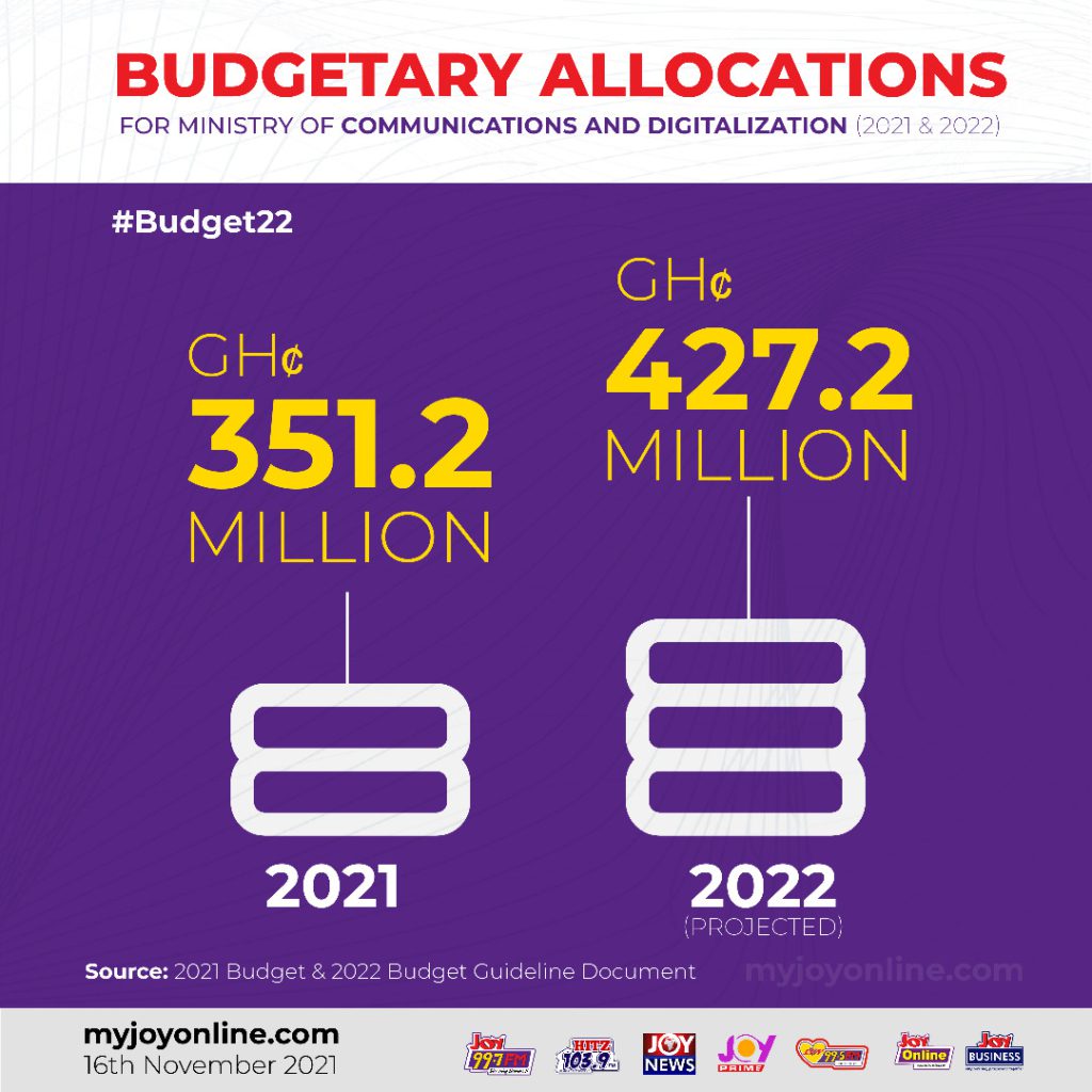 Ken Ofori-Atta to present 2022 budget today