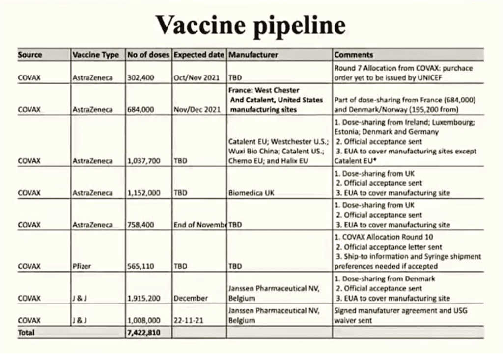 Covid-19 vaccination: Over 7million vaccines to be received before the year ends - Kuma-Aboagye