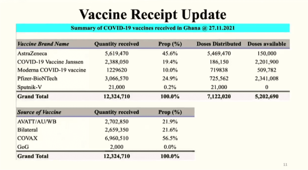 Over 142,000 vaccines are being administered daily - GHS